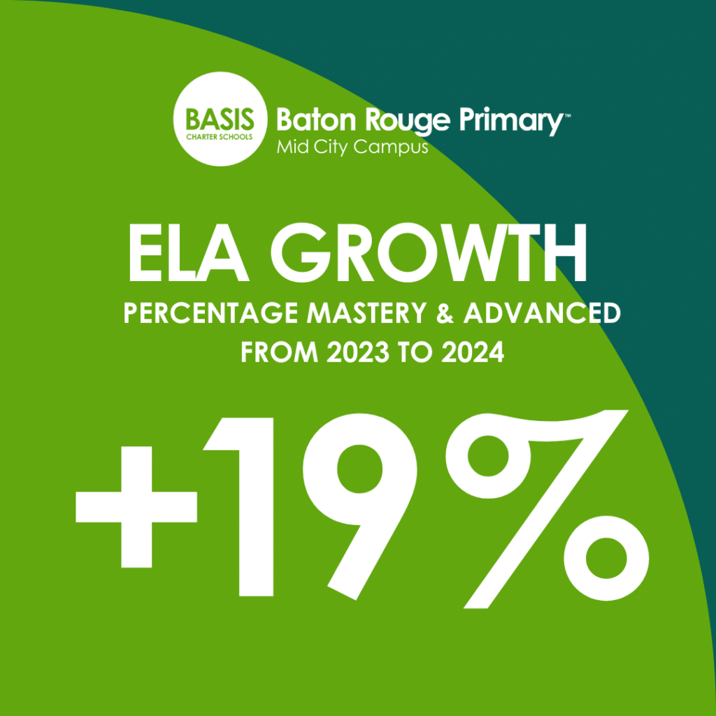 Graphic displaying BASIS Baton Rouge Primary Mid City's 19 percent growth in ELA scores on the LEAP test