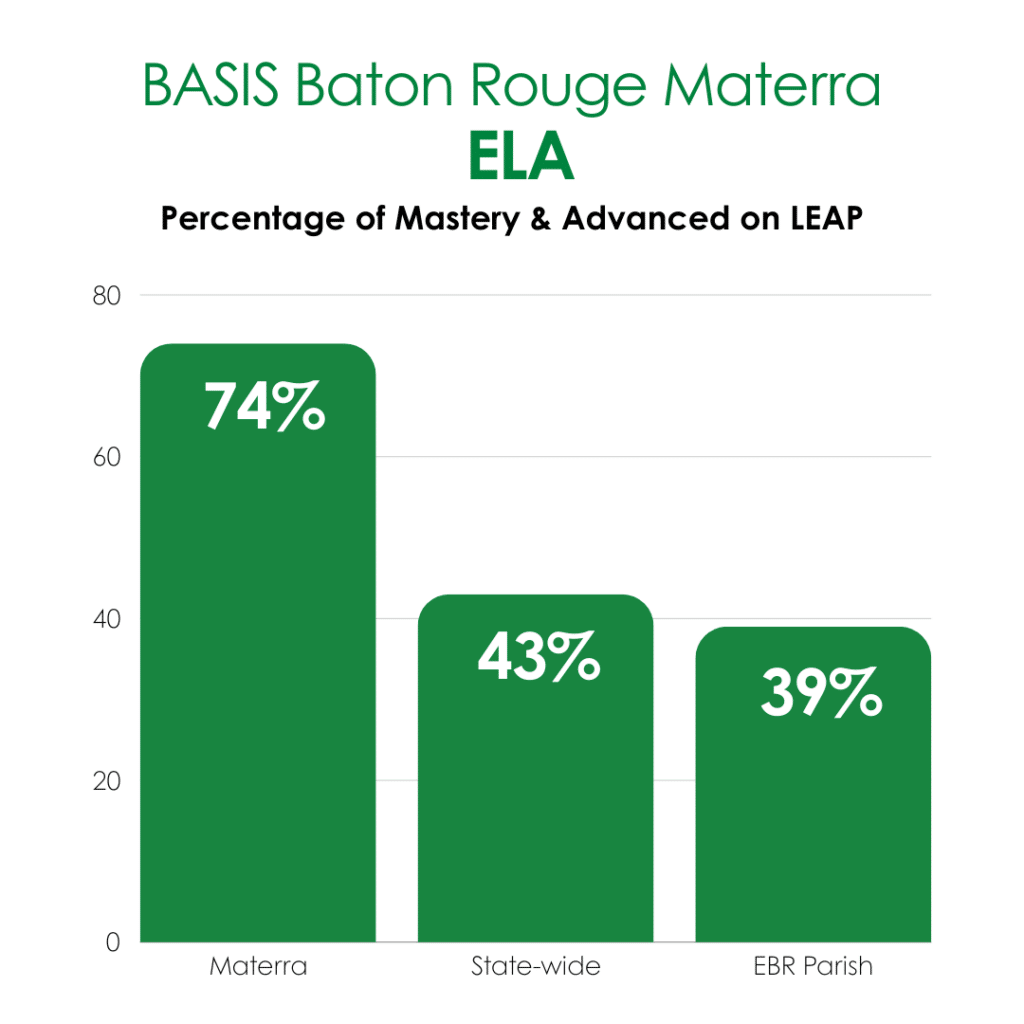 Graphic comparing BASIS Baton Rouge Materra ELA LEAP results to state results and East Baton Rouge Parish results