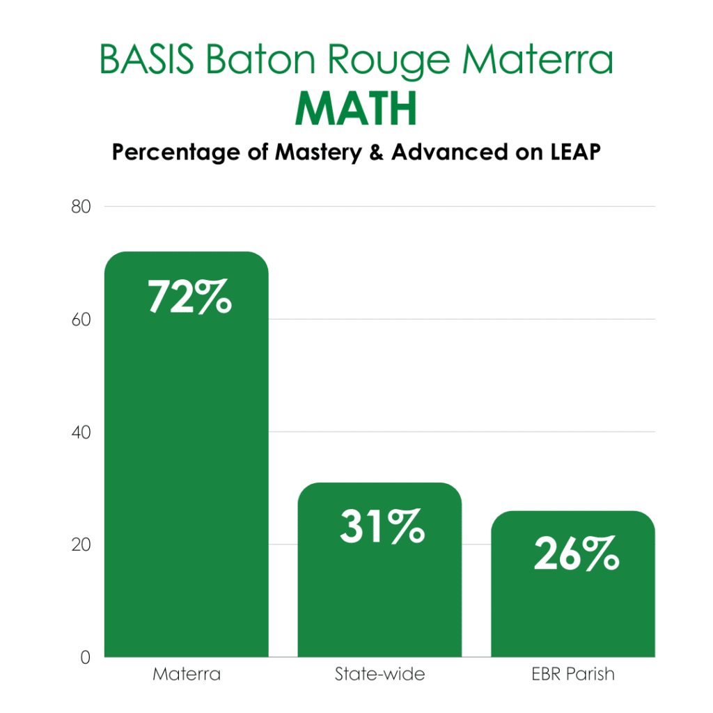 Graphic comparing BASIS Baton Rouge Materra Math LEAP results to state results and East Baton Rouge Parish results