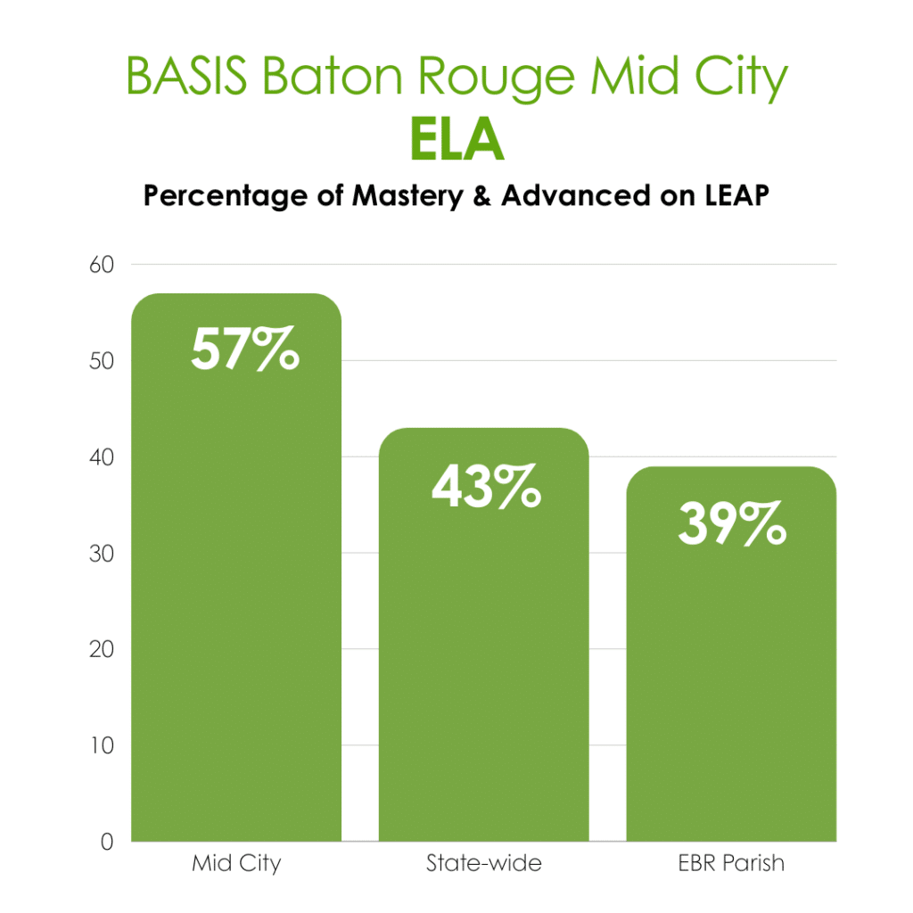 Graphic displaying how BASIS Baton Rouge Primary Mid City LEAP scores for ELA compare to the state and to East Baton Rouge Parish