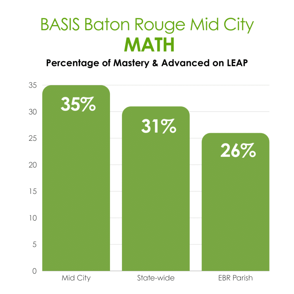 Graphic displaying how BASIS Baton Rouge Primary Mid City LEAP scores for Math compare to the state and to East Baton Rouge Parish