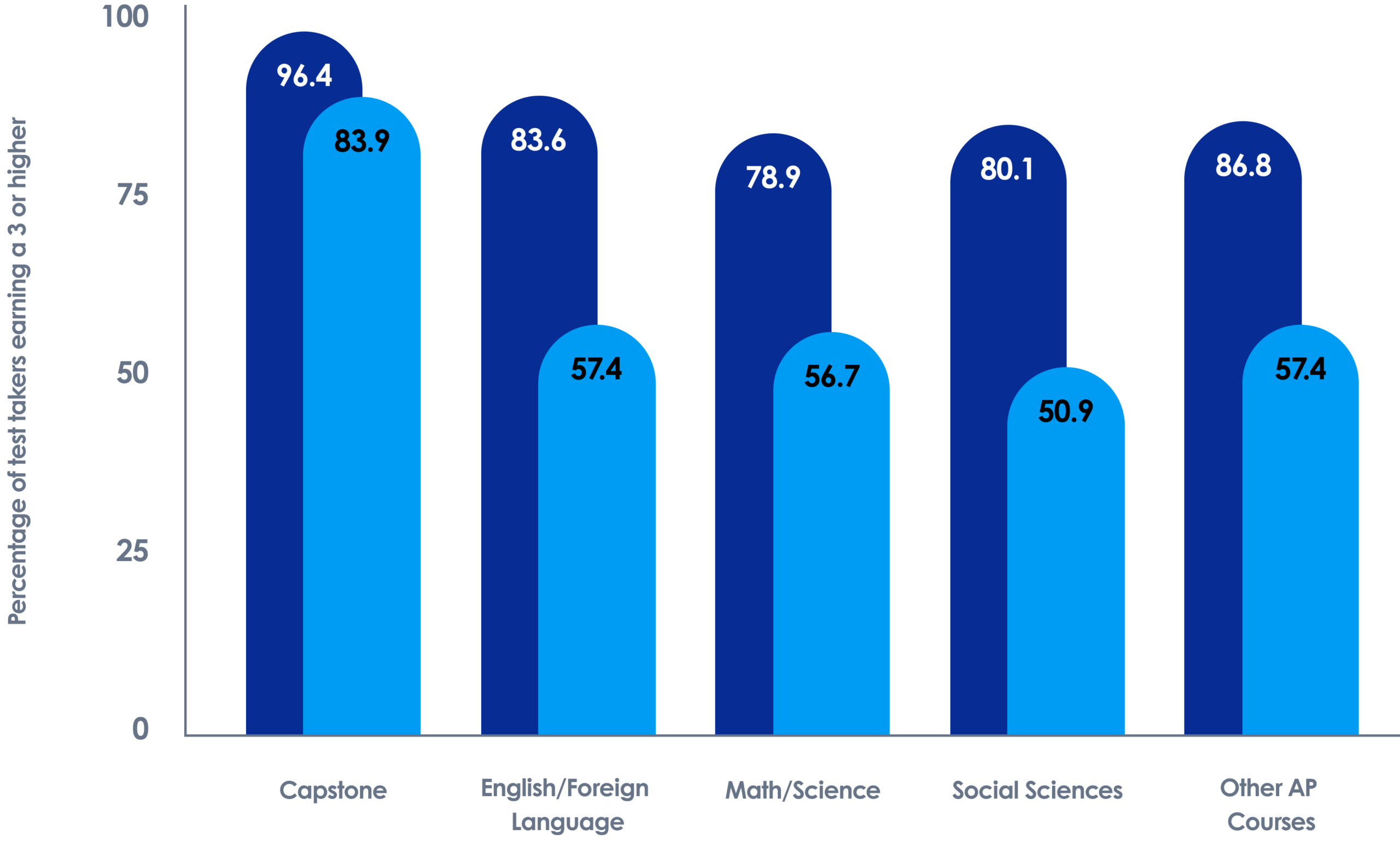 BASIS Charter School Rankings