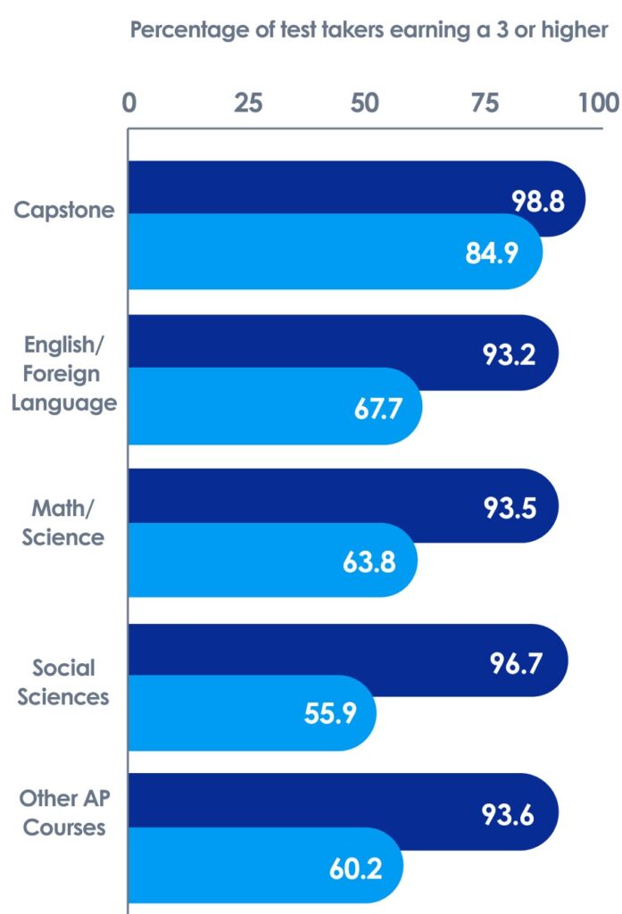 BASIS Charter School Rankings