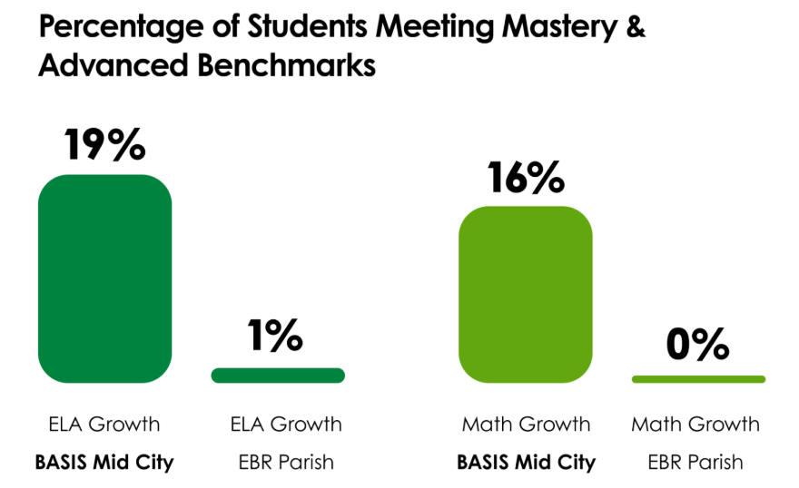 Blog Graphic - Why BASIS is the Best School in BR 2 Blog Graphic - Why BASIS is the Best School in BR 2