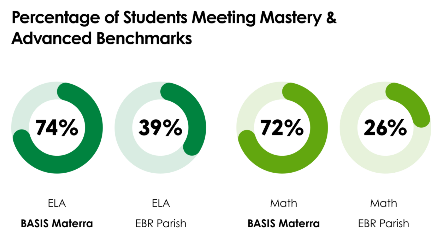 Blog Graphic - Why BASIS is the Best School in BR 3 Blog Graphic - Why BASIS is the Best School in BR 3